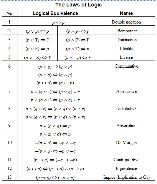 Laws Of Logic   Laws 